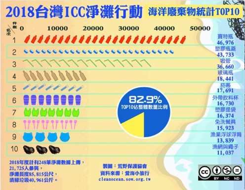 2018台灣ICC淨灘行動 海洋廢棄物統計TOP10 2018台灣ICC淨灘行動 海洋廢棄物統計TOP10
