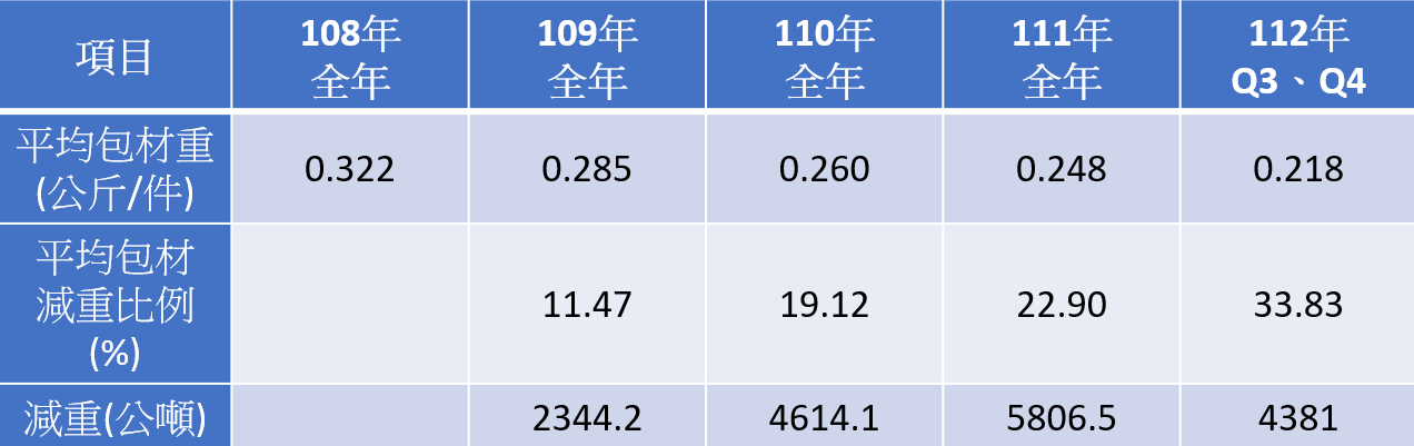 網購業者的減量成果