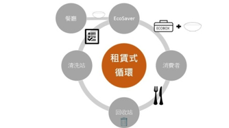 租賃式環保餐盒