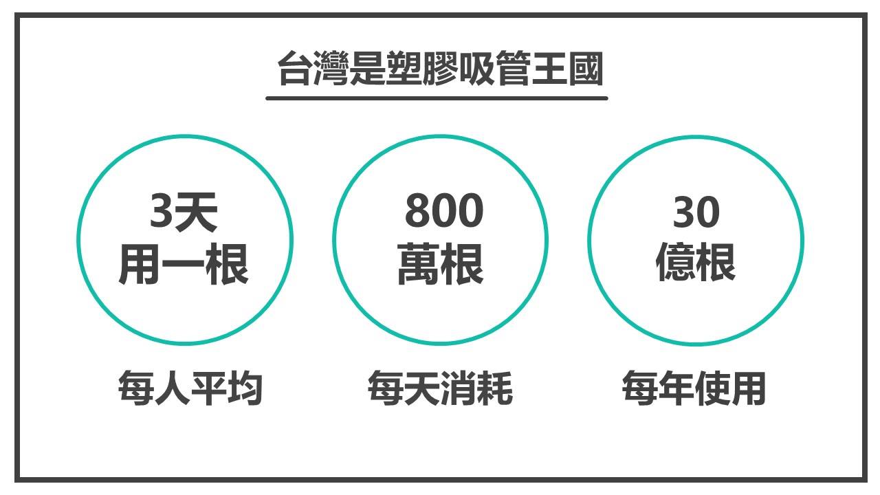 台灣是吸管王國每年使用30億根