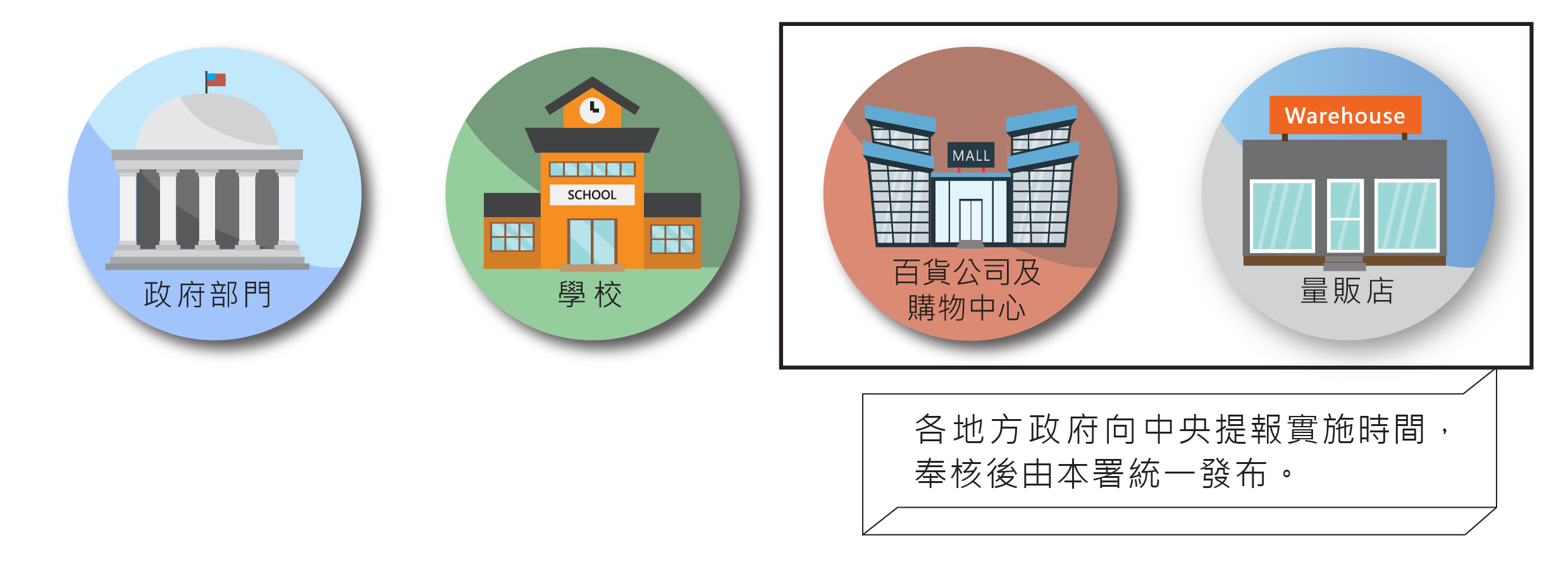 各部門：公部門、私立學校、百貨商場、量販店、超級市場、便利商店、連鎖速食店、有店面餐飲