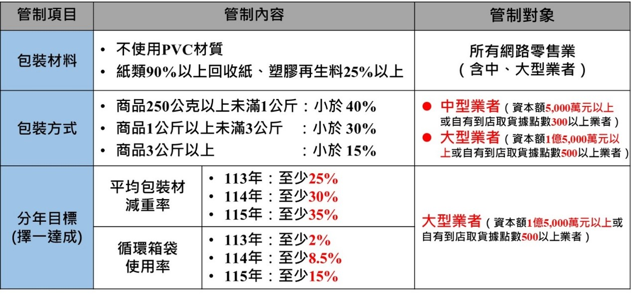 中型及大型業者,並應依網際網路購物包裝方式規定辦理,需符合商品包裝重量比值規定。大型業者並應依平均包裝材減重率或循環箱(袋)使用率規定擇一辦理