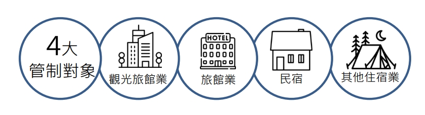 4大管制對象-觀光旅館業、旅館業、民宿、其他住宿業