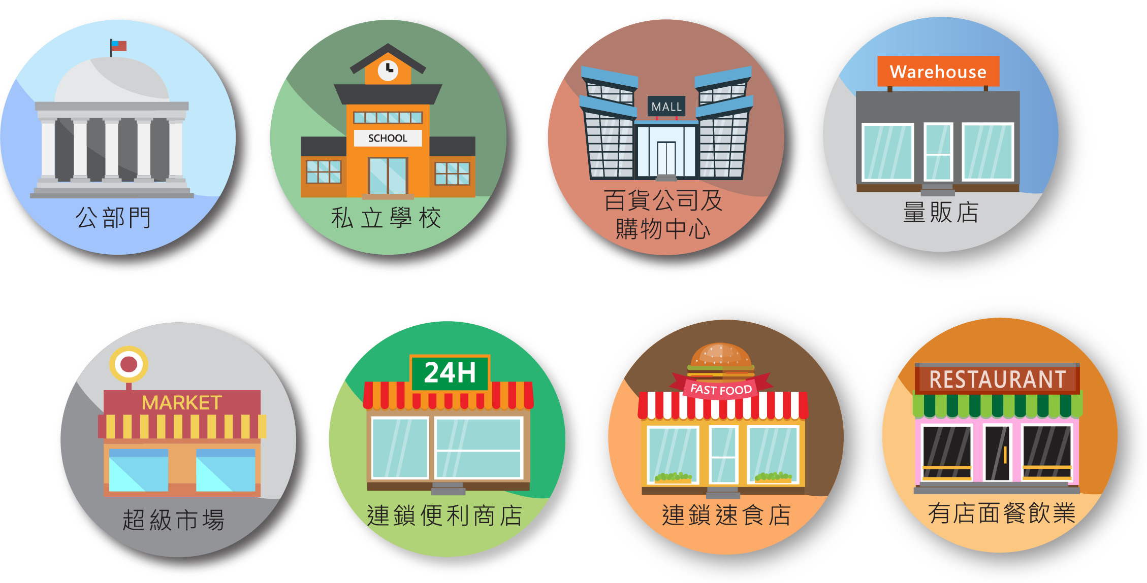 各部門：公部門、私立學校、百貨商場、量販店、超級市場、便利商店、連鎖速食店、有店面餐飲