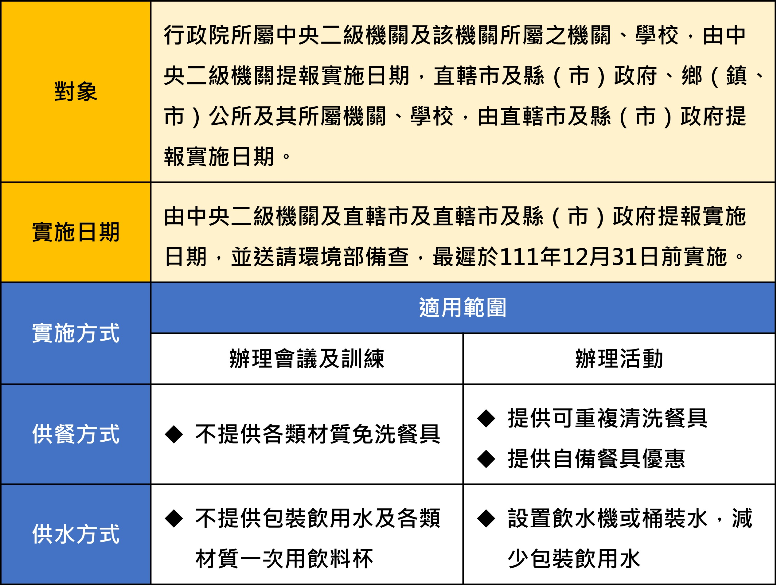 行政院所屬中央二級機關及該機關所屬之機關、學校，由中央二級機關提報實施日期，直轄市及縣（市）政府、鄉（鎮、市）公所及其所屬機關、學校，由直轄市及縣（市）政府提報實施日期，並送請環境部備查，最遲於111年12月31日前實施。