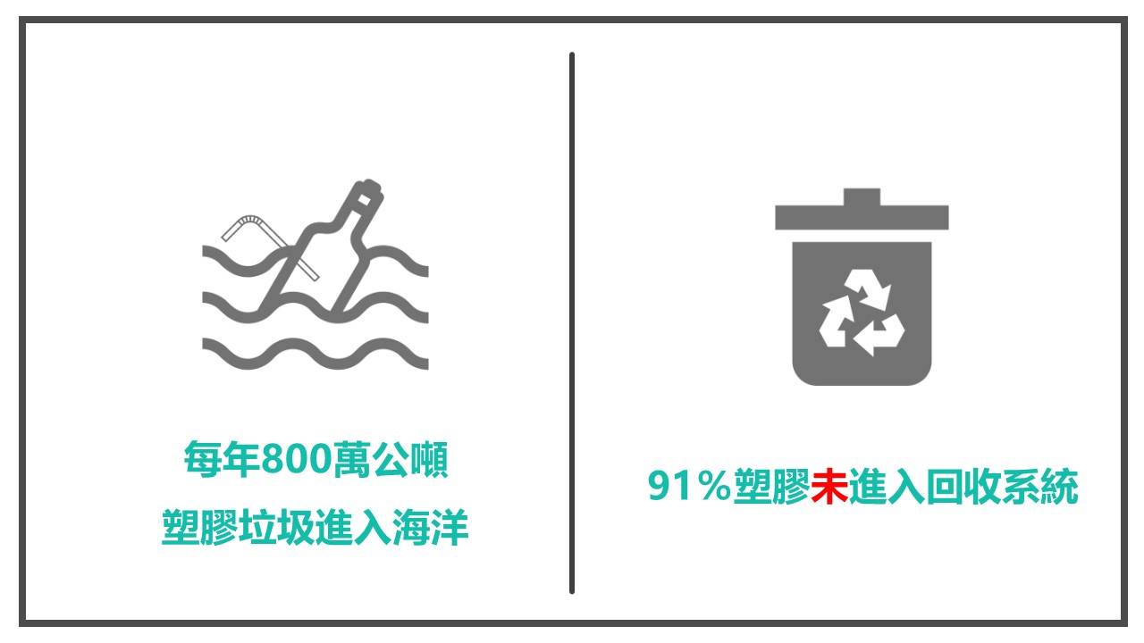 每年800公噸塑膠流進海洋